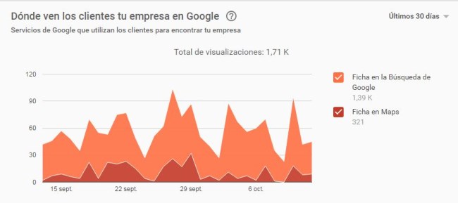 estadísticas google my business